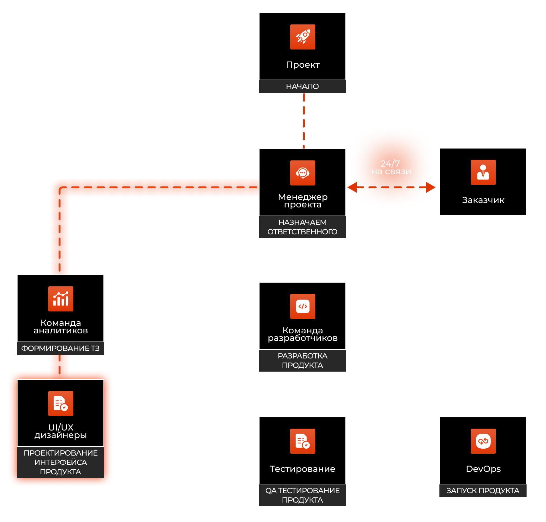 UI/UX дизайнеры проектируют интерфейс продукта