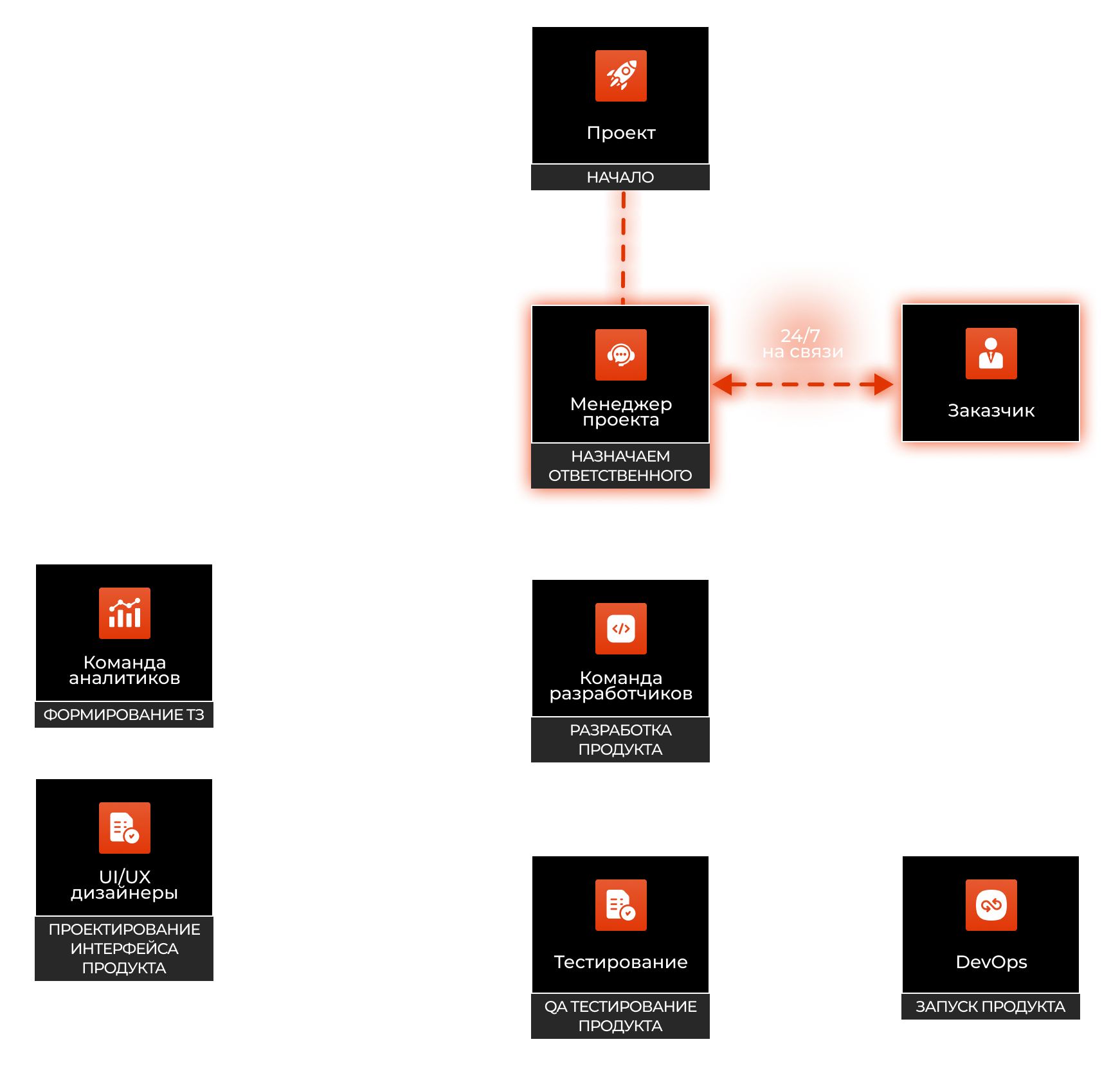 Назначаем Менеджера проекта