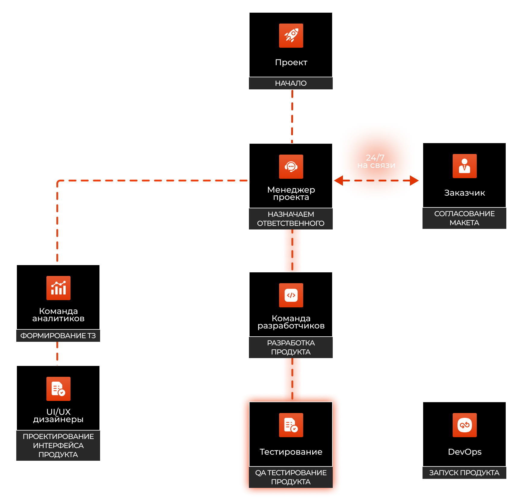 QA тестирование продукта